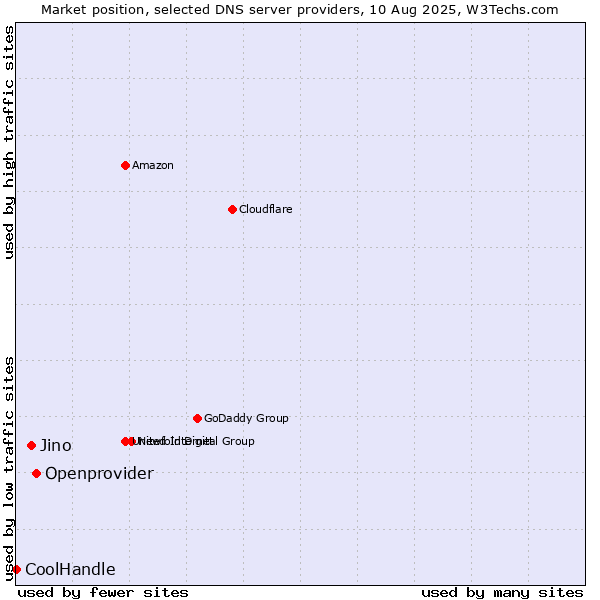Market position of Openprovider vs. Jino vs. CoolHandle