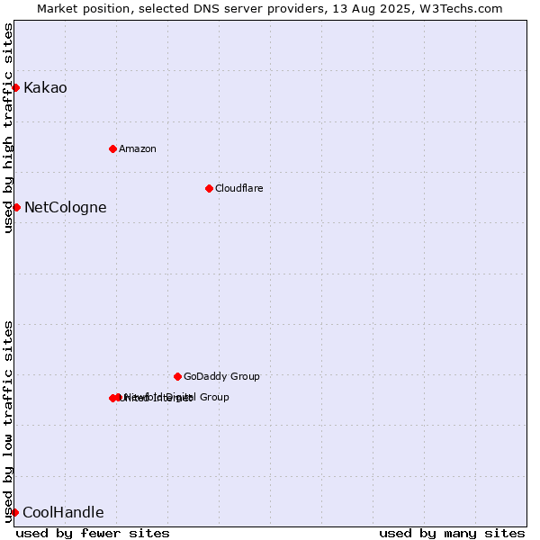 Market position of NetCologne vs. Kakao vs. CoolHandle