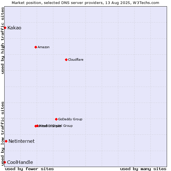 Market position of Netinternet vs. Kakao vs. CoolHandle