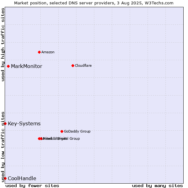 Market position of MarkMonitor vs. Key-Systems vs. CoolHandle