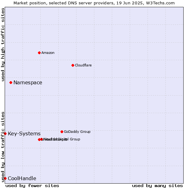 Market position of Namespace vs. Key-Systems vs. CoolHandle