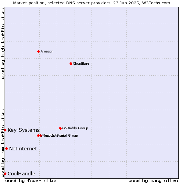 Market position of Netinternet vs. Key-Systems vs. CoolHandle