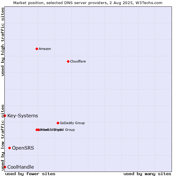 Market position of OpenSRS vs. Key-Systems vs. CoolHandle
