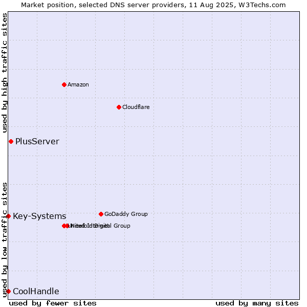 Market position of PlusServer vs. Key-Systems vs. CoolHandle