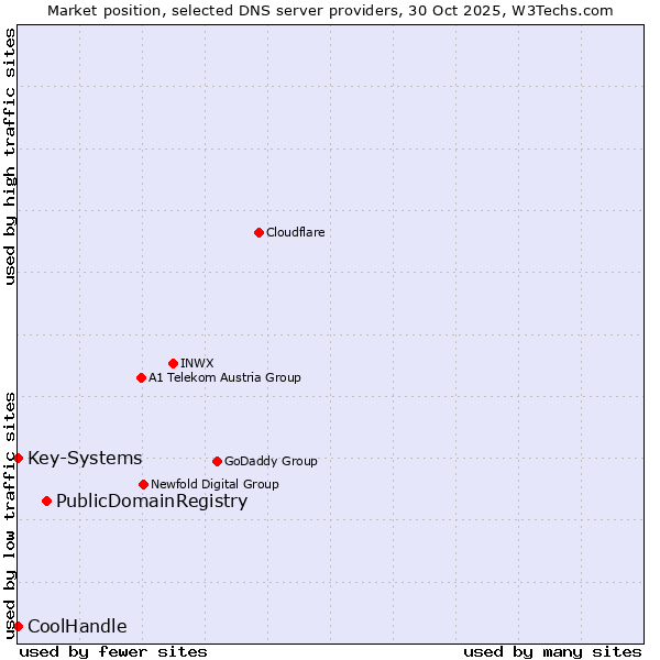 Market position of PublicDomainRegistry vs. Key-Systems vs. CoolHandle