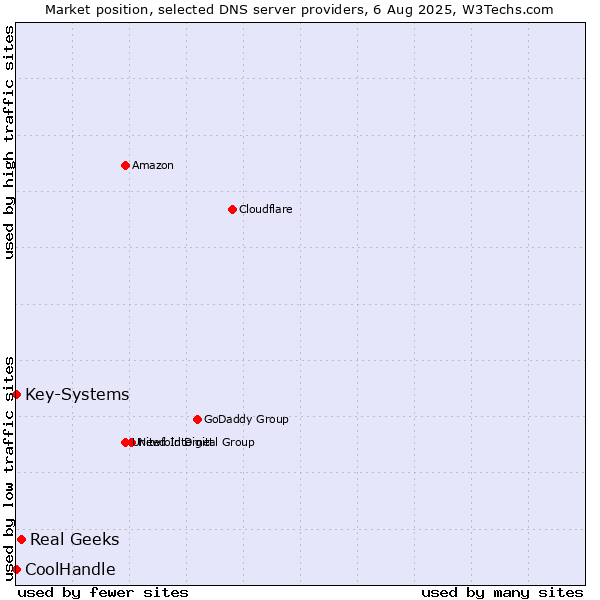 Market position of Real Geeks vs. Key-Systems vs. CoolHandle