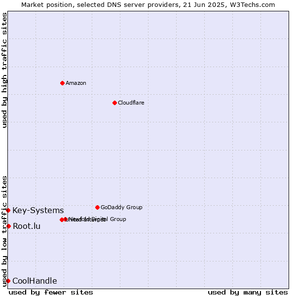 Market position of Root.lu vs. Key-Systems vs. CoolHandle