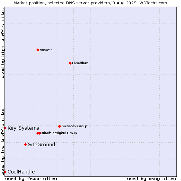 Market position of SiteGround vs. Key-Systems vs. CoolHandle