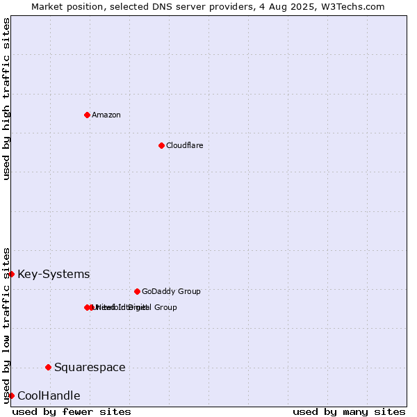 Market position of Squarespace vs. Key-Systems vs. CoolHandle