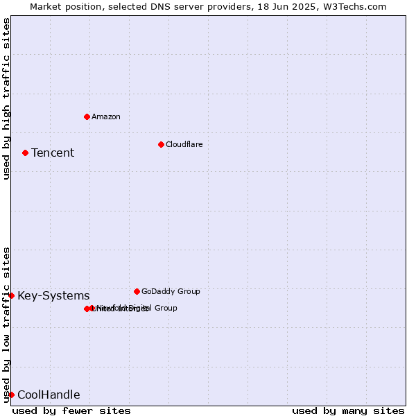 Market position of Tencent vs. Key-Systems vs. CoolHandle