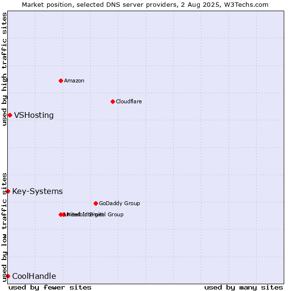 Market position of VSHosting vs. Key-Systems vs. CoolHandle