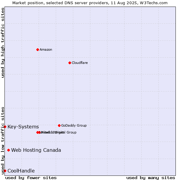 Market position of Web Hosting Canada vs. Key-Systems vs. CoolHandle
