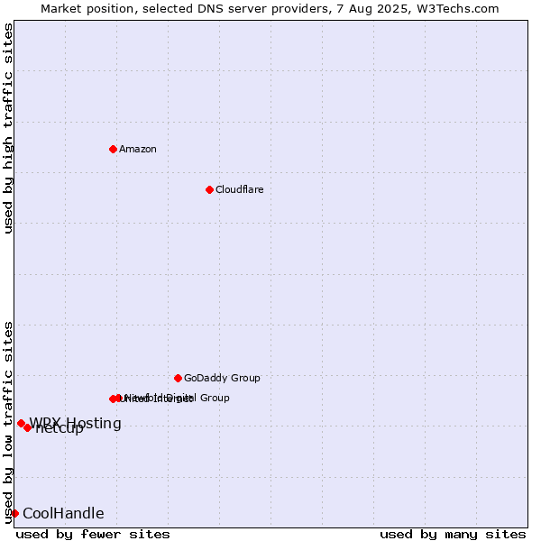 Market position of netcup vs. WPX Hosting vs. CoolHandle