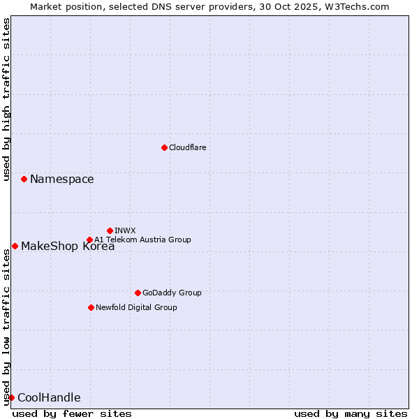 Market position of Namespace vs. MakeShop Korea vs. CoolHandle
