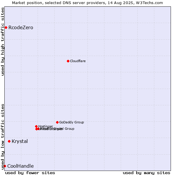 Market position of Krystal vs. RcodeZero vs. CoolHandle