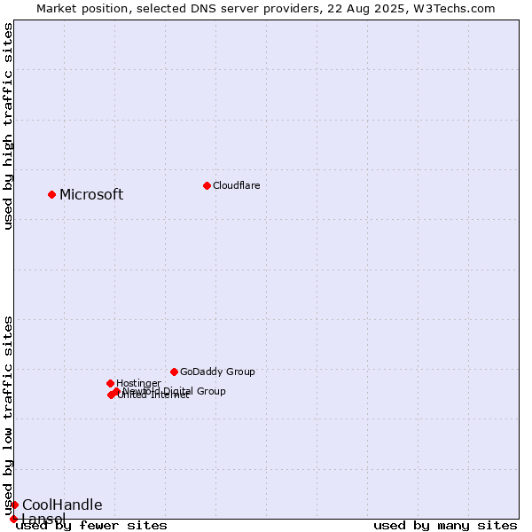 Market position of Microsoft vs. CoolHandle vs. Lansol