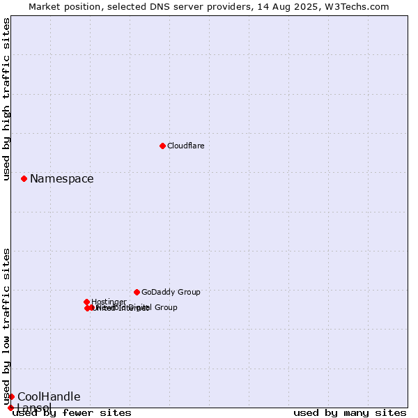 Market position of Namespace vs. CoolHandle vs. Lansol