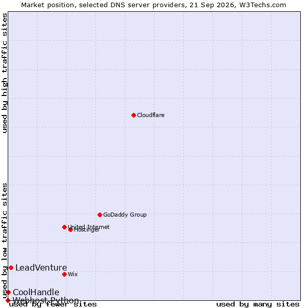 Market position of LeadVenture vs. CoolHandle vs. Webhost Python