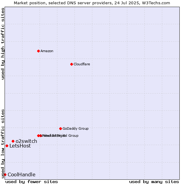 Market position of o2switch vs. LetsHost vs. CoolHandle