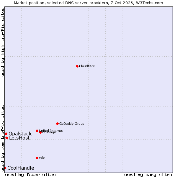 Market position of LetsHost vs. Opalstack vs. CoolHandle