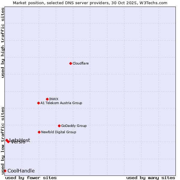 Market position of Versio vs. LetsHost vs. CoolHandle
