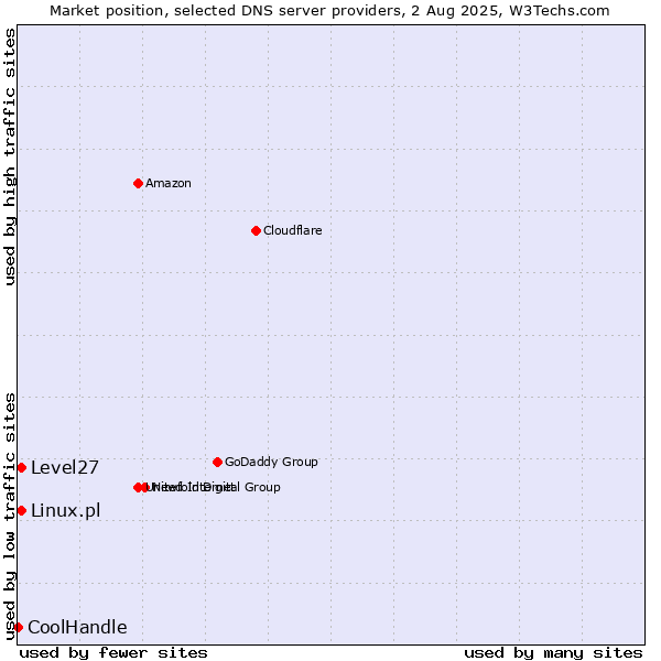 Market position of Level27 vs. Linux.pl vs. CoolHandle