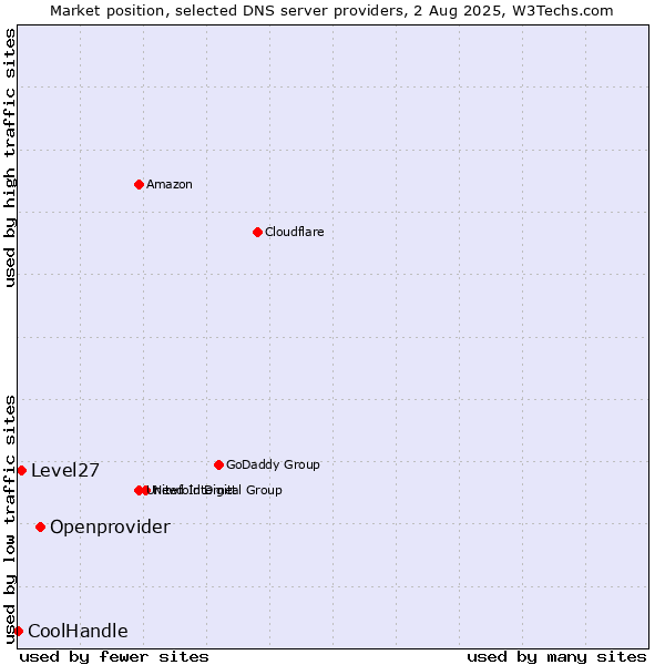 Market position of Openprovider vs. Level27 vs. CoolHandle