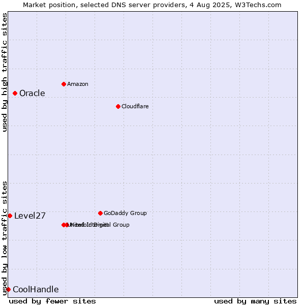 Market position of Oracle vs. Level27 vs. CoolHandle