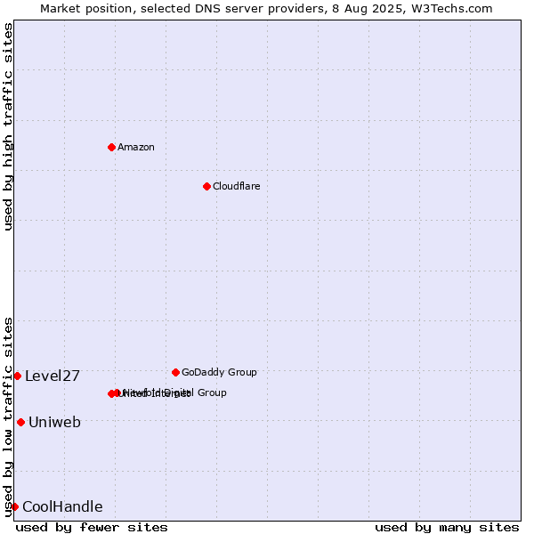 Market position of Uniweb vs. Level27 vs. CoolHandle