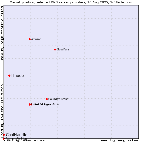Market position of Linode vs. CoolHandle vs. NameAction