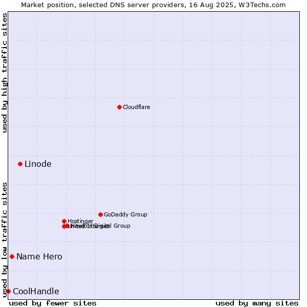 Market position of Linode vs. Name Hero vs. CoolHandle