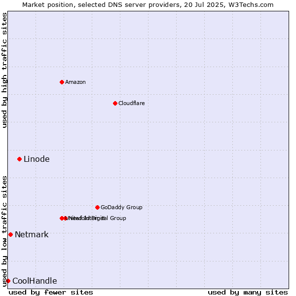 Market position of Linode vs. Netmark vs. CoolHandle