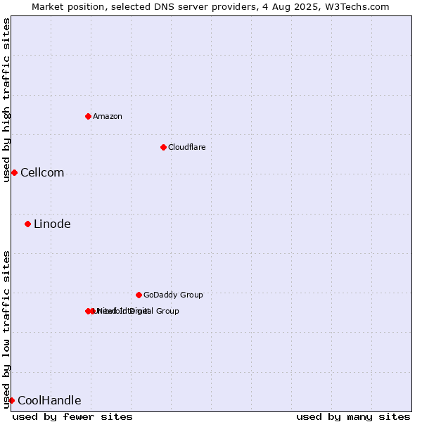 Market position of Linode vs. Cellcom vs. CoolHandle