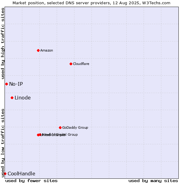 Market position of Linode vs. No-IP vs. CoolHandle