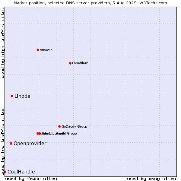 Market position of Linode vs. Openprovider vs. CoolHandle