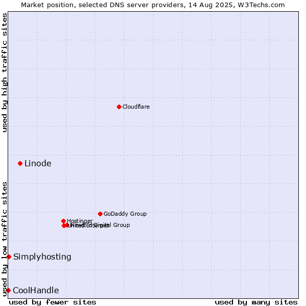 Market position of Linode vs. Simplyhosting vs. CoolHandle