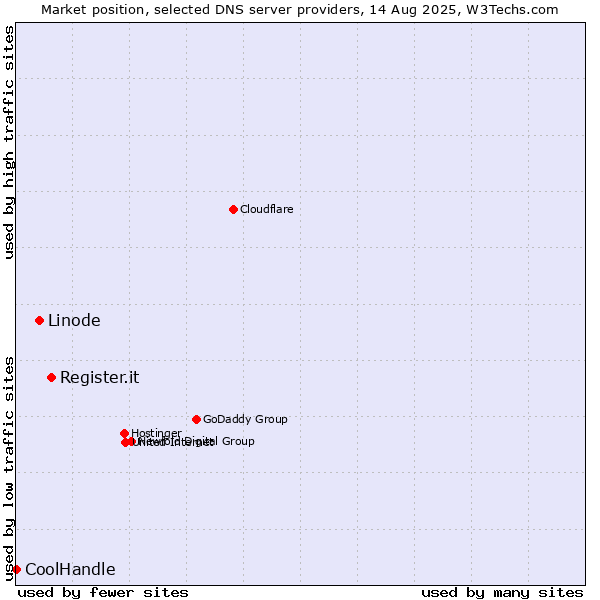 Market position of Register.it vs. Linode vs. CoolHandle