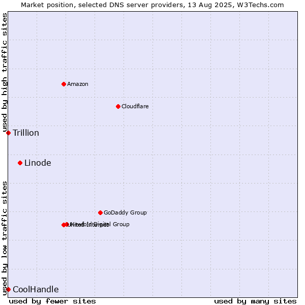 Market position of Linode vs. CoolHandle vs. Trillion