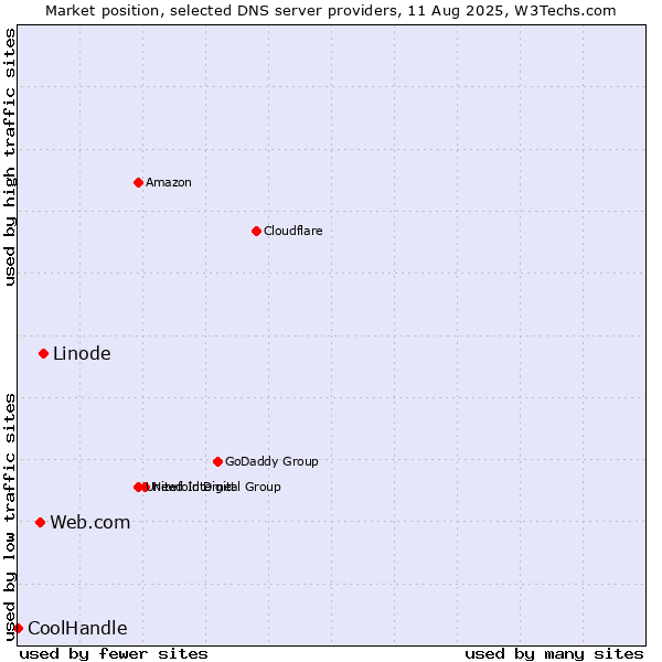 Market position of Linode vs. Web.com vs. CoolHandle