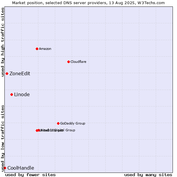 Market position of Linode vs. ZoneEdit vs. CoolHandle