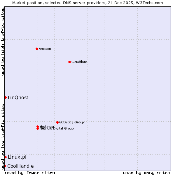 Market position of Linux.pl vs. LinQhost vs. CoolHandle