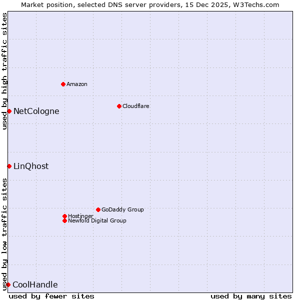 Market position of NetCologne vs. LinQhost vs. CoolHandle