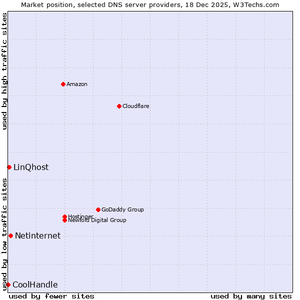 Market position of Netinternet vs. LinQhost vs. CoolHandle