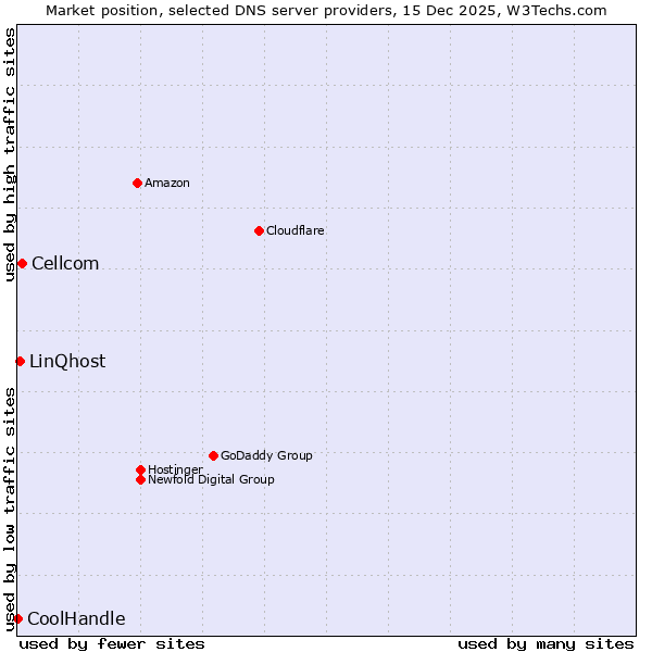 Market position of Cellcom vs. LinQhost vs. CoolHandle