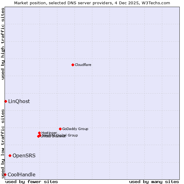 Market position of OpenSRS vs. LinQhost vs. CoolHandle