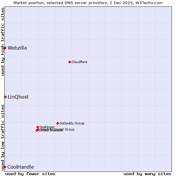 Market position of LinQhost vs. Webzilla vs. CoolHandle