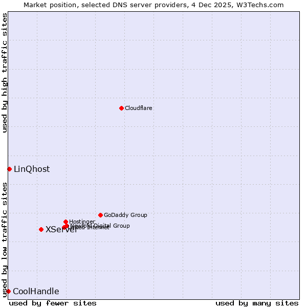 Market position of XServer vs. LinQhost vs. CoolHandle