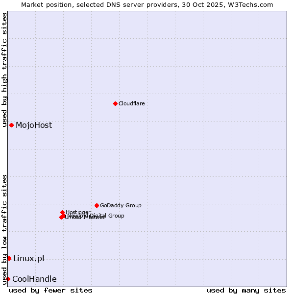 Market position of MojoHost vs. Linux.pl vs. CoolHandle