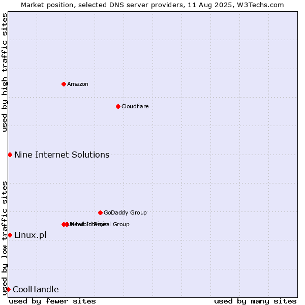 Market position of Nine Internet Solutions vs. Linux.pl vs. CoolHandle