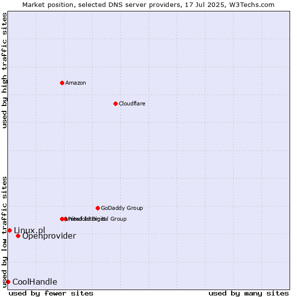 Market position of Openprovider vs. Linux.pl vs. CoolHandle